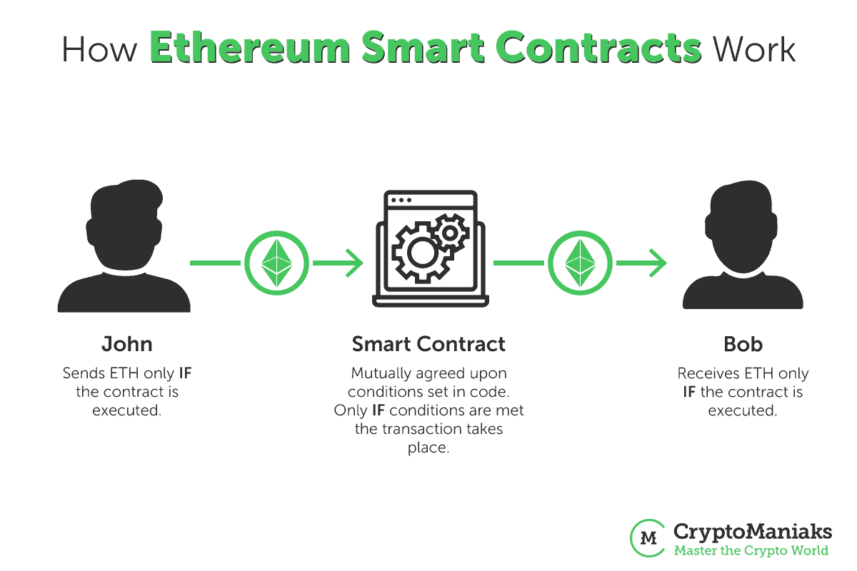Смарт-контракт блокчейн Ethereum. Смарт контракты Etherium. Ethereum схема работы. Умные контракты блокчейн.